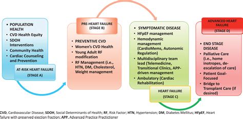 Heart failure management benefits