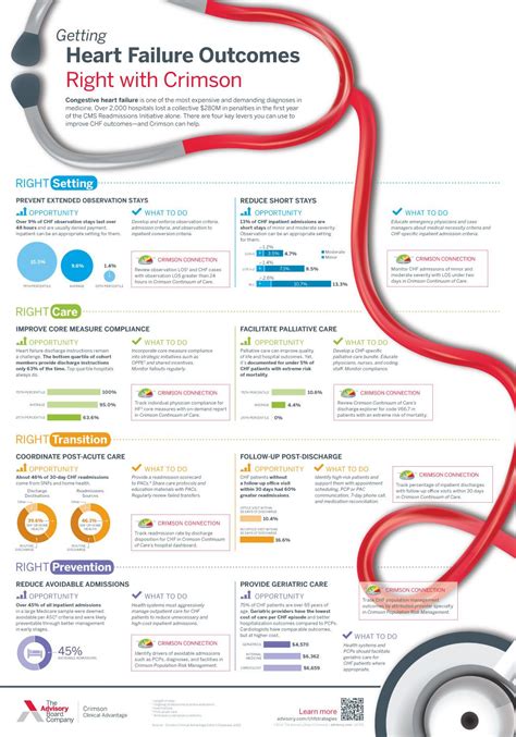 Heart failure outcomes