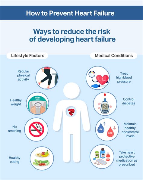 Heart Failure Prevention