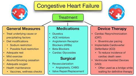 Heart failure treatment