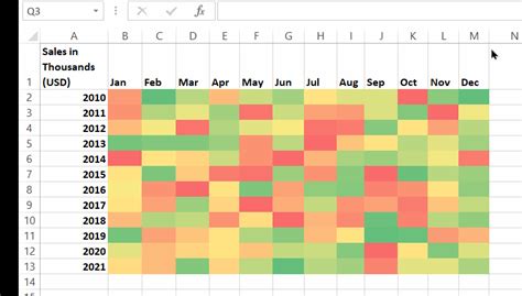 A heat map chart in Excel showing sales data by region