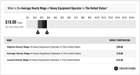 Heavy equipment operator salary range