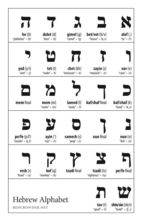 Hebrew Alphabet Basics