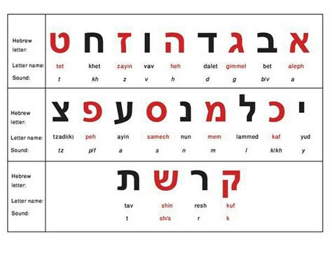 Hebrew Letters and Sounds