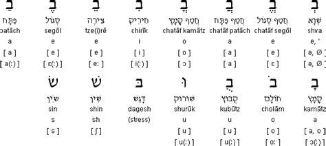 Hebrew Vowel Points