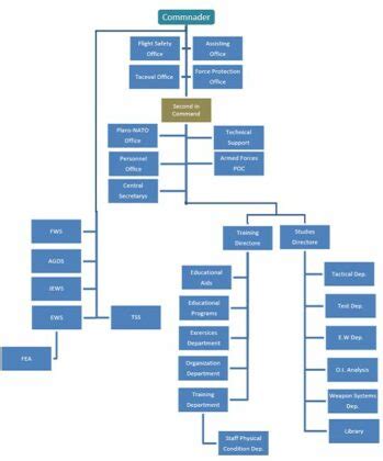 Hellenic Air Force Structure