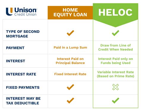 Heloc eligibility