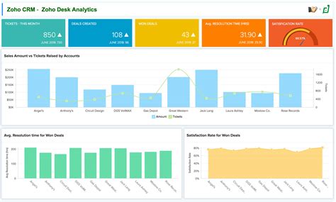 Help Desk Analytics