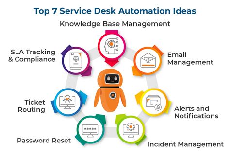 Help Desk Automation