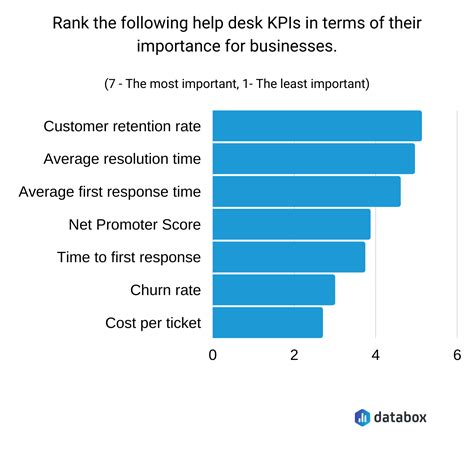 Help Desk Performance