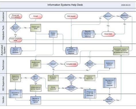 Help Desk Process Improvement