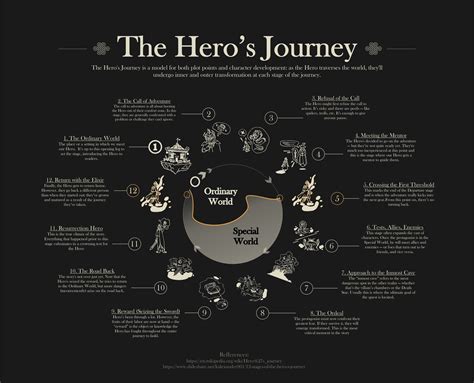 An image depicting the hero's journey in art