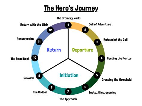 An image depicting the hero's journey in literature