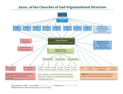 Hierarchical Church Organizational Chart