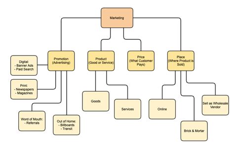 Hierarchical Concept Map