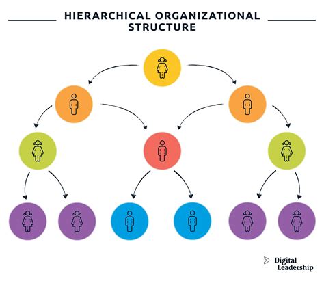 A diagram illustrating the hierarchical structure of a chain of command