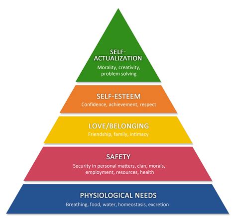 A visual representation of Maslow's Hierarchy of Needs