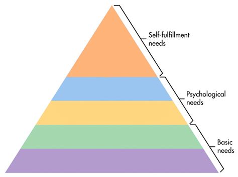 A funny example of the Hierarchy of Needs meme template