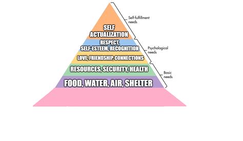 A creative example of the Hierarchy of Needs meme template