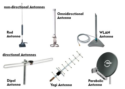 High-Gain Antenna Types