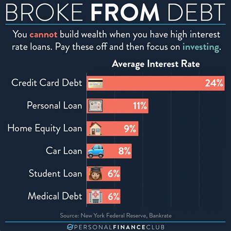 High-interest debts can negatively impact debt-to-income ratio