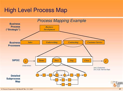 Create a High-Level Process Map