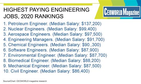 High paying engineering jobs