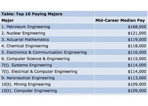 High-paying fields of work