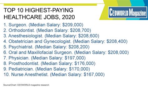 High Paying Health Science Jobs