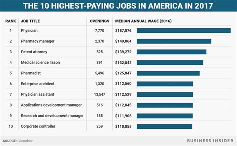 High paying jobs in healthcare