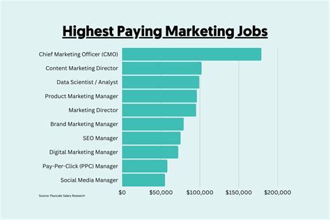 High paying marketing jobs