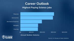 High paying science jobs