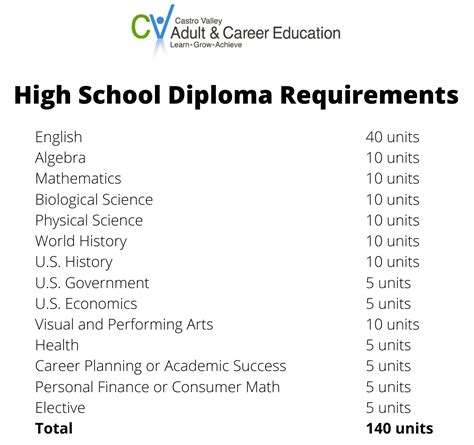 High school diploma requirements