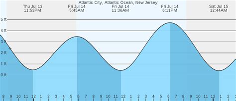 High tide forecast for Atlantic City, NJ