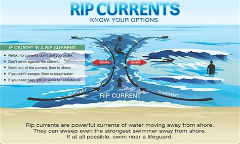 High Tide Risks and Hazards