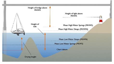 High Tide Safety Measures