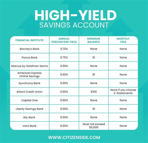 High-Yield Savings Accounts with Daily Compounding