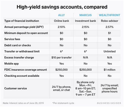 Description of High Yield Savings Rates