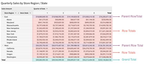 Highlighting Rows Using Pivot Tables Examples