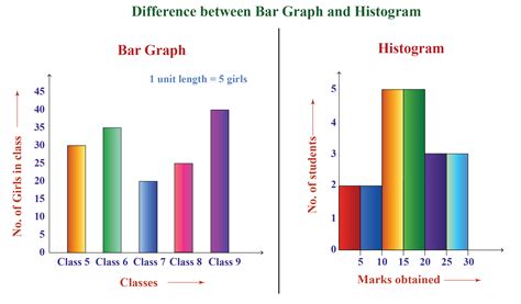 Histogram chart that visualizes the frequency distribution table