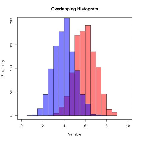 Histogram in Excel for Frequency