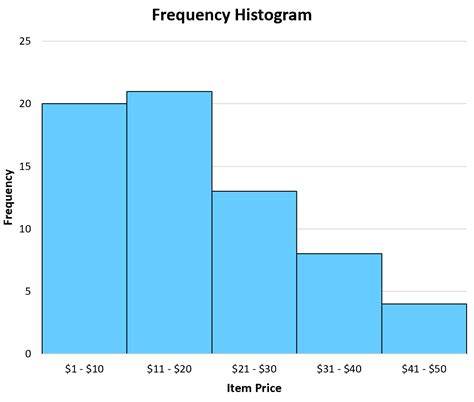 Histogram Frequency