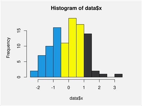 Histogram Method