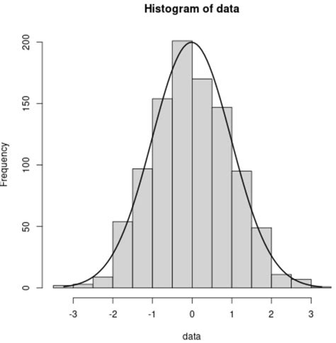 Histogram and Normal Curve