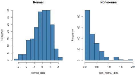 Histogram Normality Test