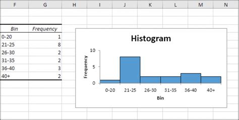 Histogram Tool in Excel