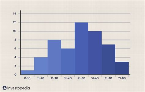 Accessing Histogram Tool