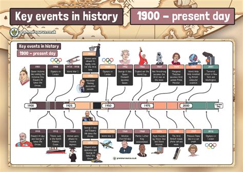 Historical events timeline template