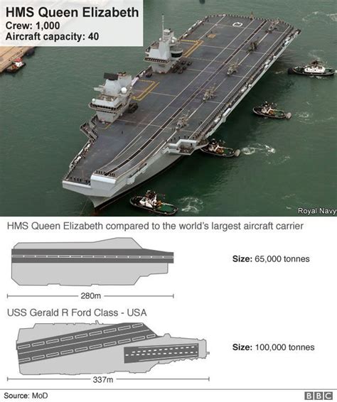 HMS Queen Elizabeth Comparison