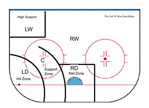 A diagram illustrating various hockey defense systems